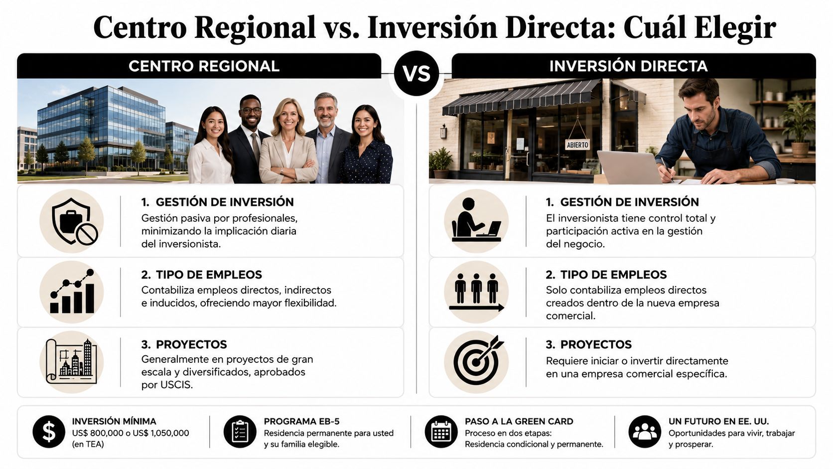 Comparativa visual entre Centro Regional e Inversión Directa para el programa de visa de inversionista EB-5.
