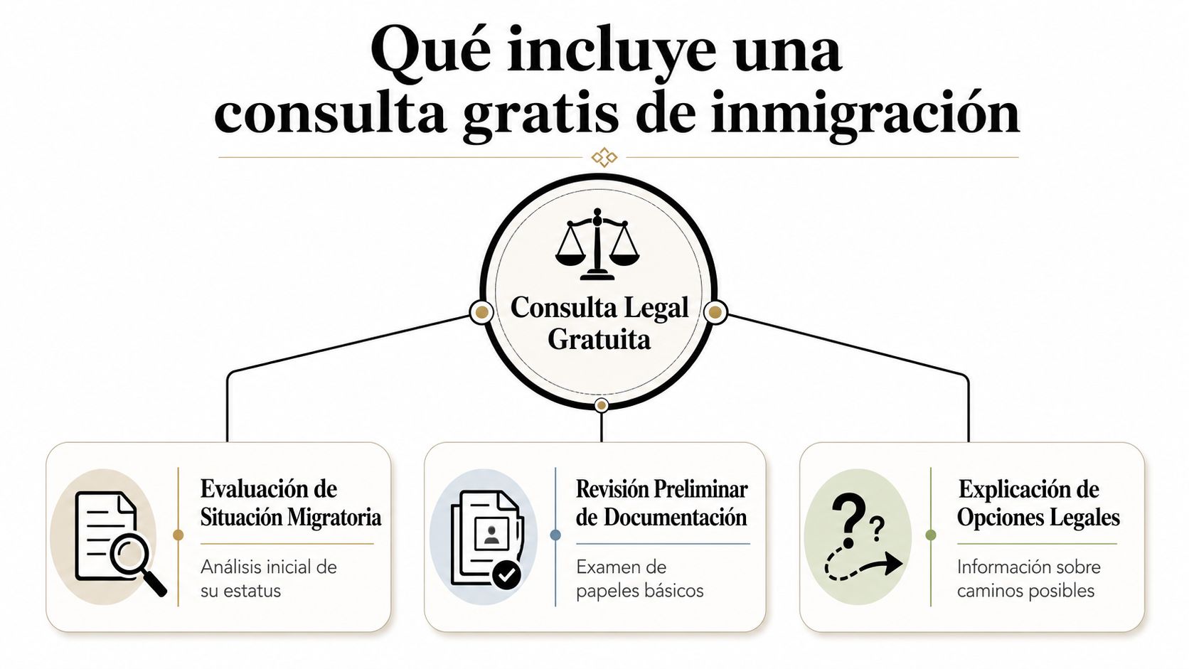 Diagrama informativo que detalla los servicios incluidos en una consulta legal gratuita de inmigración para los clientes.