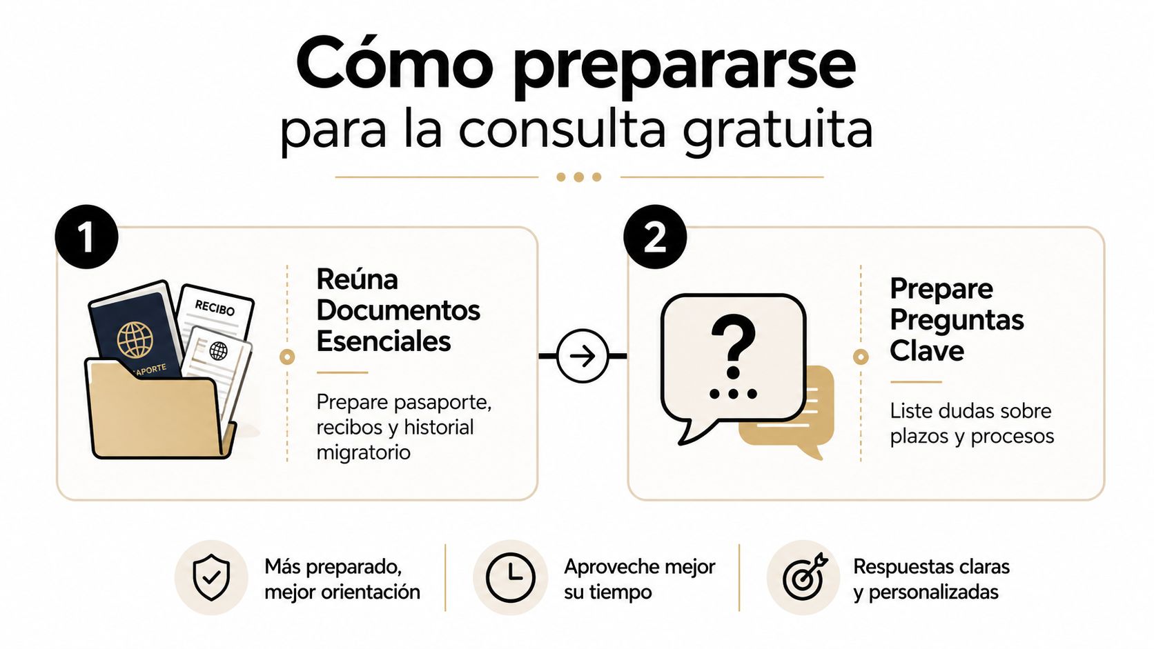 Infografía con pasos sobre cómo prepararse para una consulta gratuita con un abogado de inmigración.