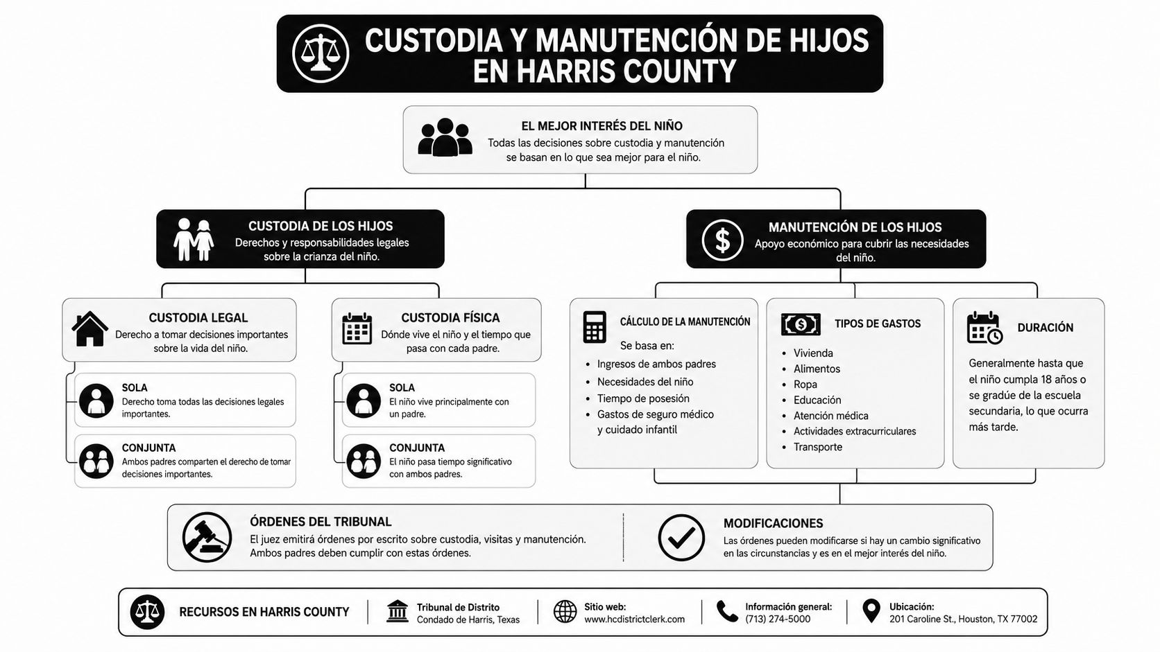 Infografía sobre el proceso de custodia y manutención de menores en los tribunales del condado de Harris.
