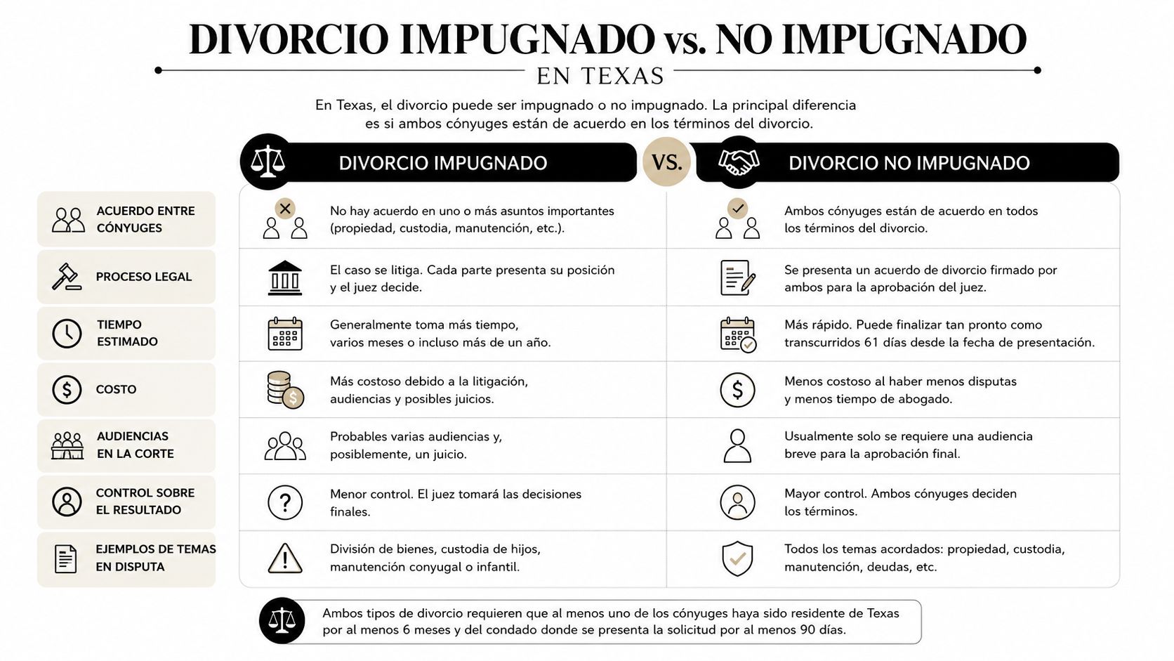 Infografía comparativa que muestra las diferencias principales entre un divorcio impugnado y no impugnado en Texas.