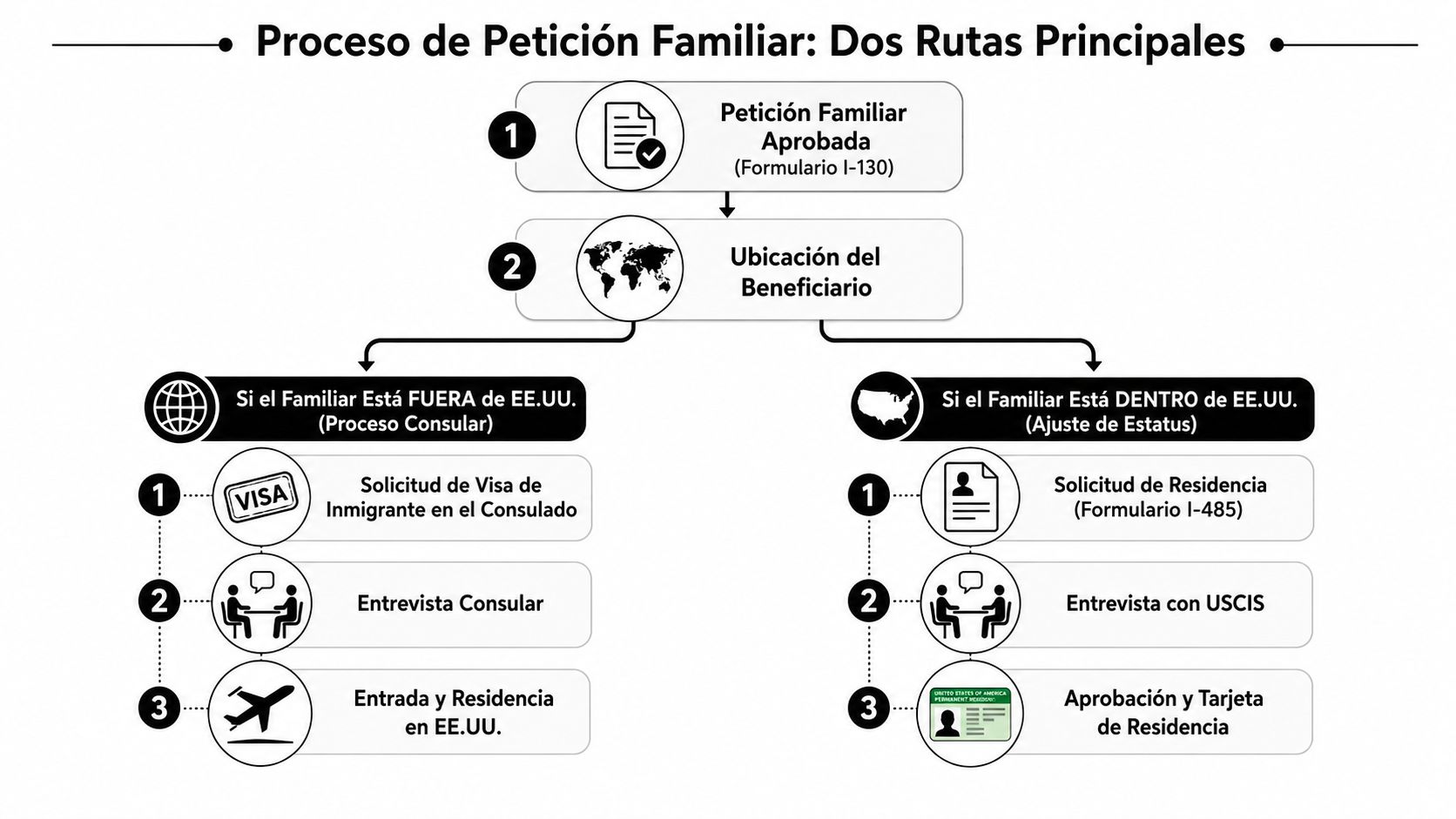 Diagrama que explica el proceso de petición familiar para obtener la residencia legal en Estados Unidos.