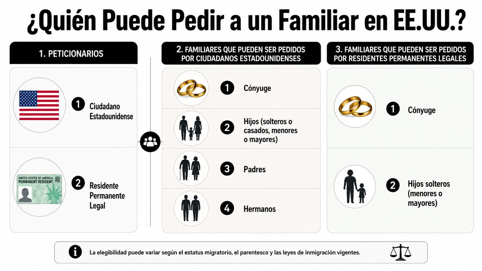 Infografía sobre quién puede solicitar la residencia legal para un familiar en los Estados Unidos.