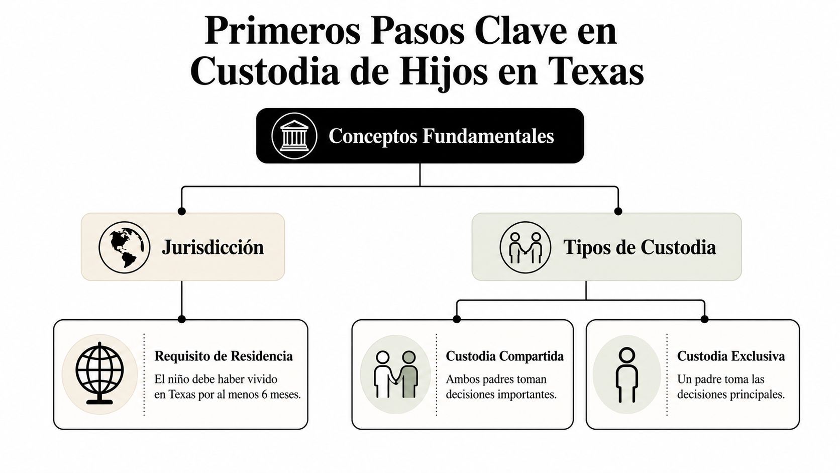 Diagrama explicativo sobre los conceptos básicos para solicitar la custodia legal de menores en el estado de Texas.