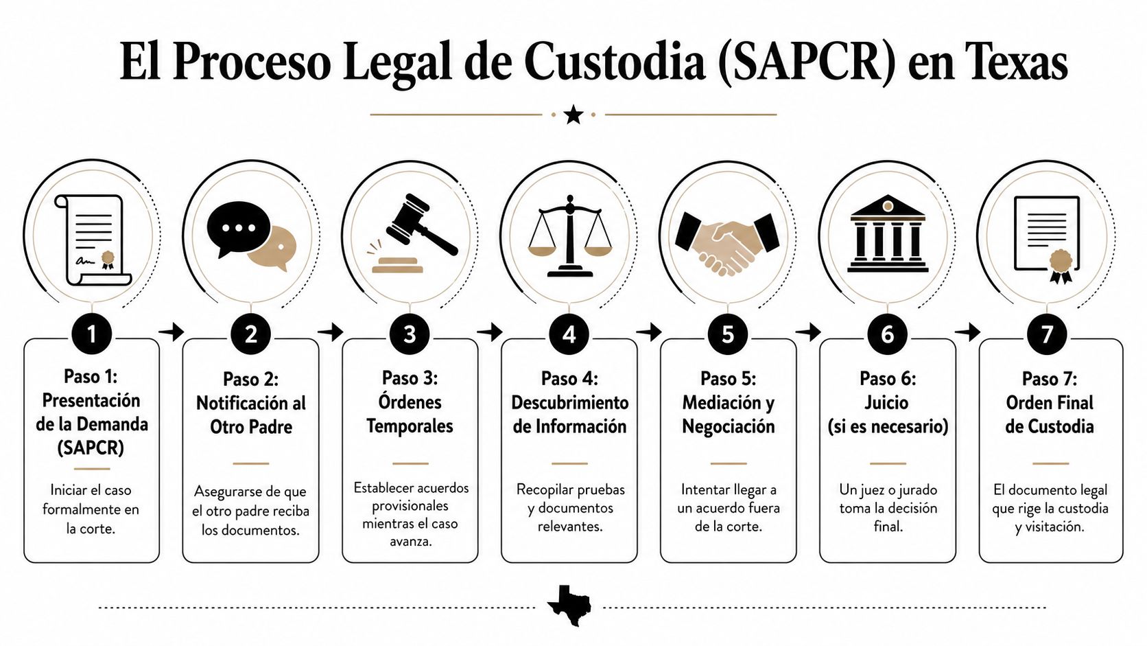 Diagrama de siete pasos sobre el proceso legal de custodia de menores en Texas para padres.