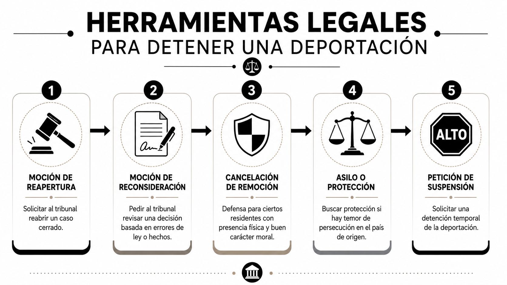 Infografía sobre herramientas legales para detener una deportación, incluyendo mociones, cancelación de remoción, asilo y peticiones.