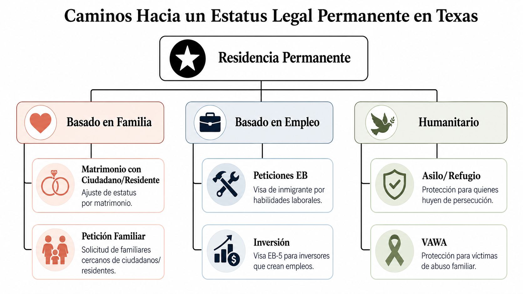 Diagrama que muestra los diversos caminos legales para obtener la residencia permanente en el estado de Texas.