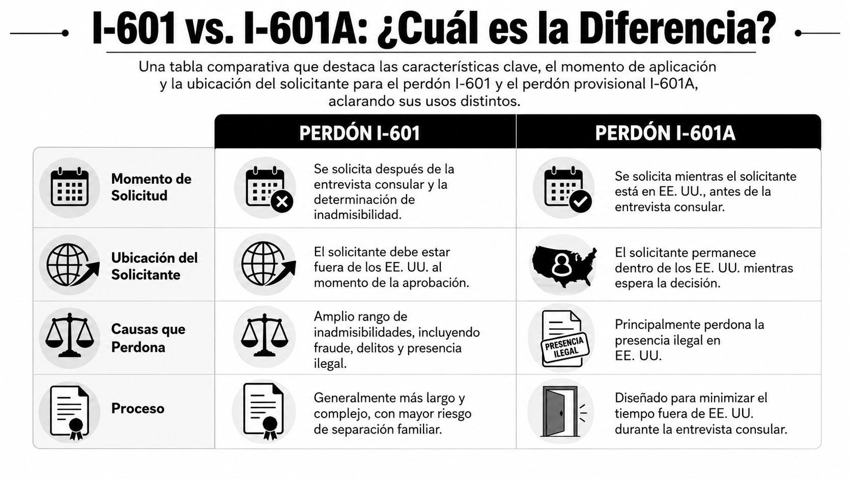 Tabla comparativa en español que explica las diferencias fundamentales entre el perdón migratorio I-601 y el I-601A.