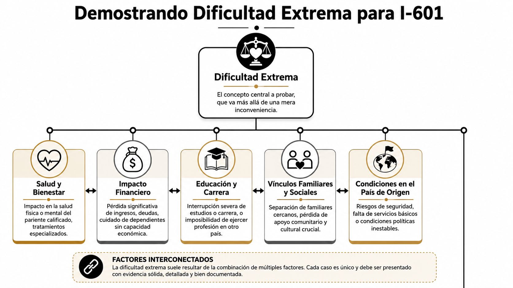 Diagrama detallando factores clave para demostrar dificultad extrema en aplicaciones de perdón migratorio I-601.