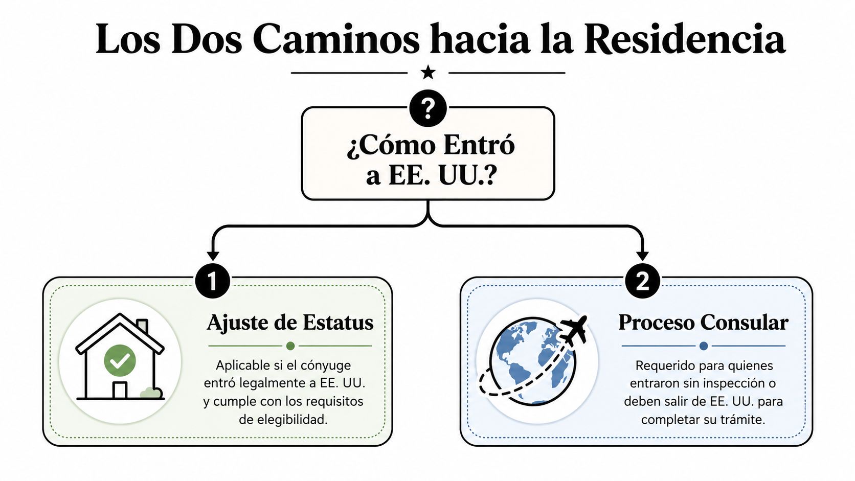 Diagrama informativo sobre las dos vías para obtener la residencia legal mediante el matrimonio en EE. UU.