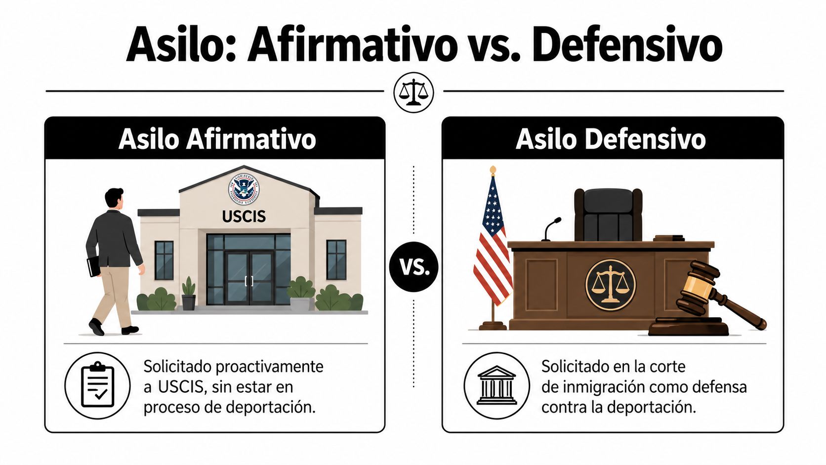 Comparativa visual entre el proceso de asilo afirmativo ante USCIS y el asilo defensivo en corte migratoria.