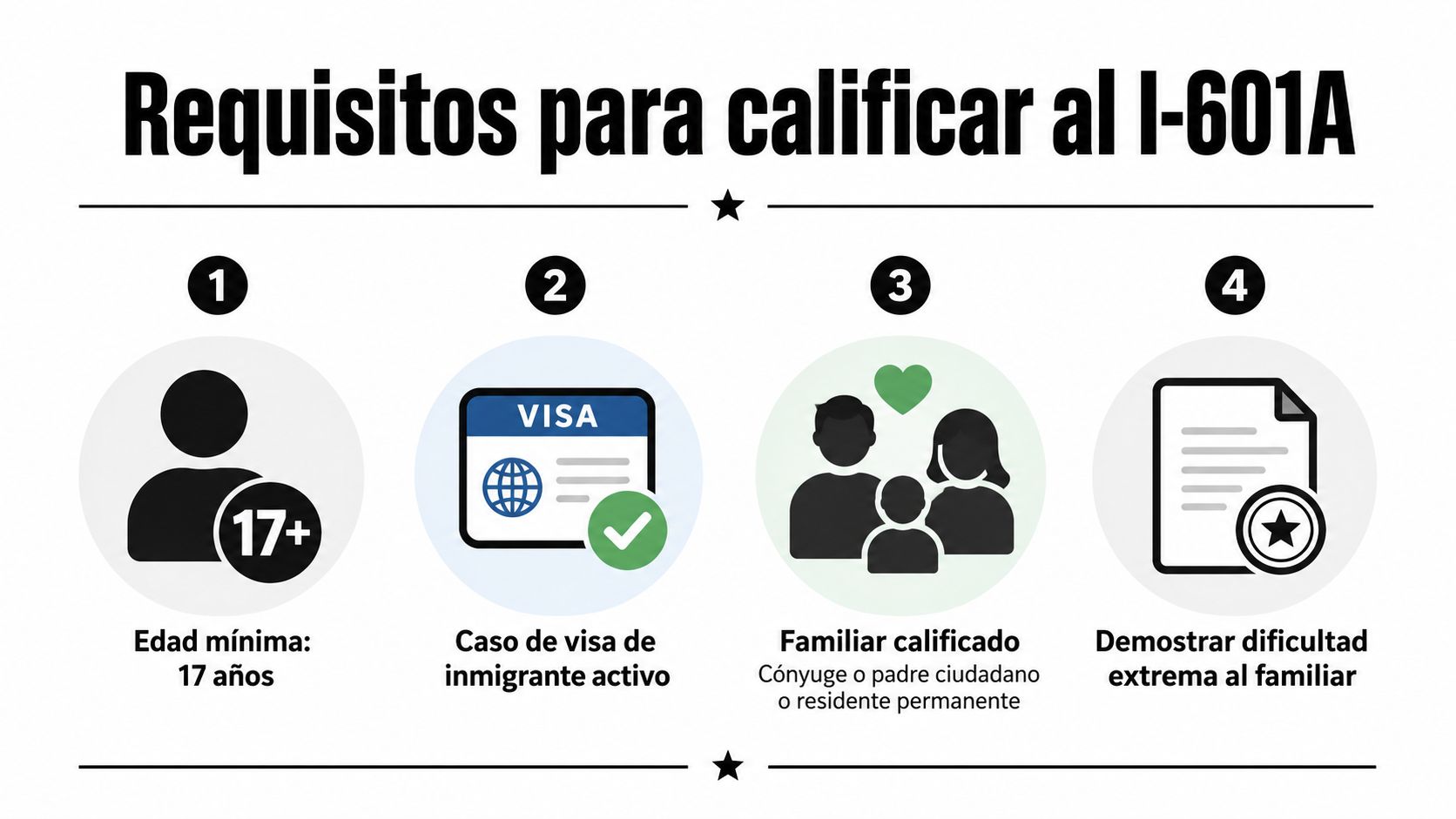 Infografía sobre los cuatro requisitos principales para calificar al perdón provisional de inmigración I-601A.
