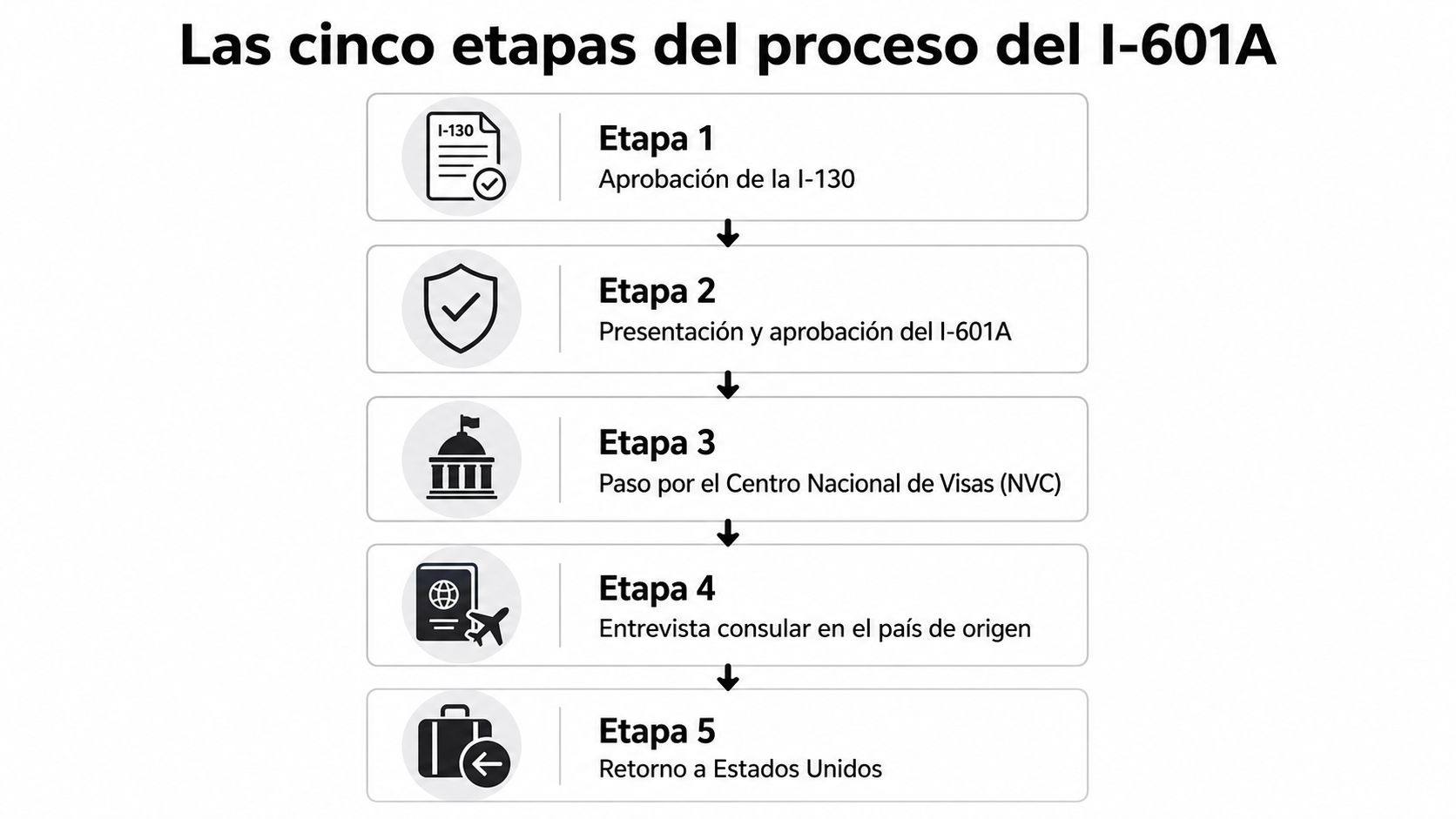 Un diagrama que explica las cinco etapas clave del proceso de perdón provisional I-601A de inmigración.