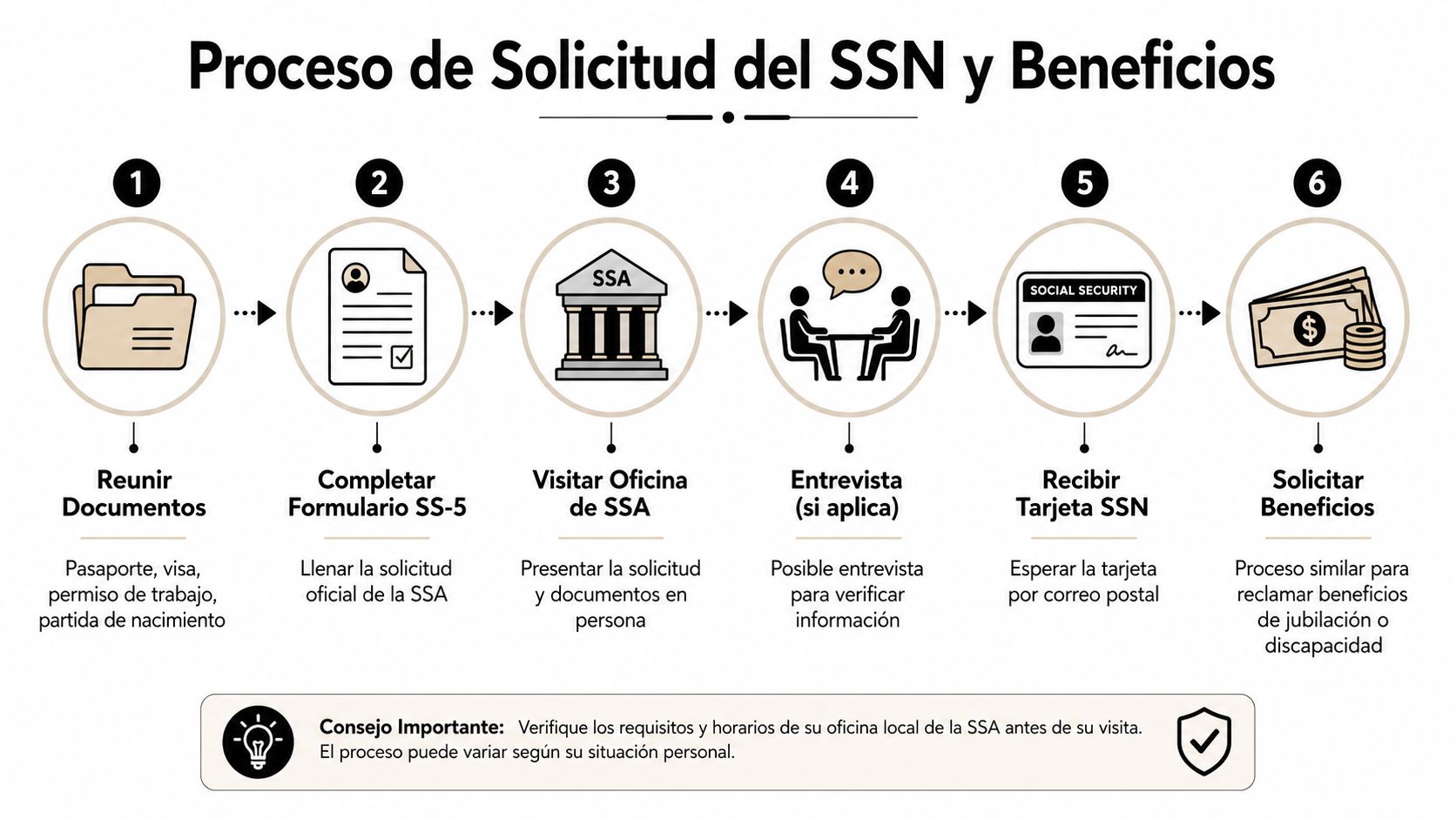 Infografía que detalla los seis pasos del proceso de solicitud del número de seguro social y beneficios.