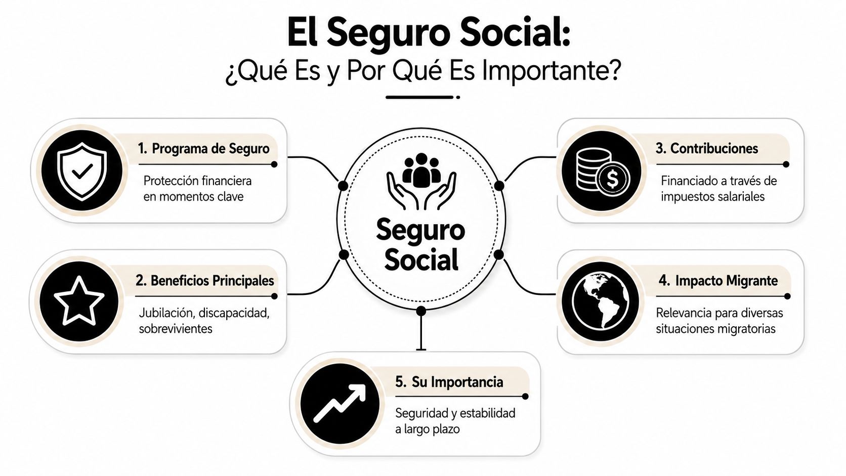Infografía sobre el Seguro Social detallando sus beneficios, financiamiento, importancia y relevancia para los inmigrantes.