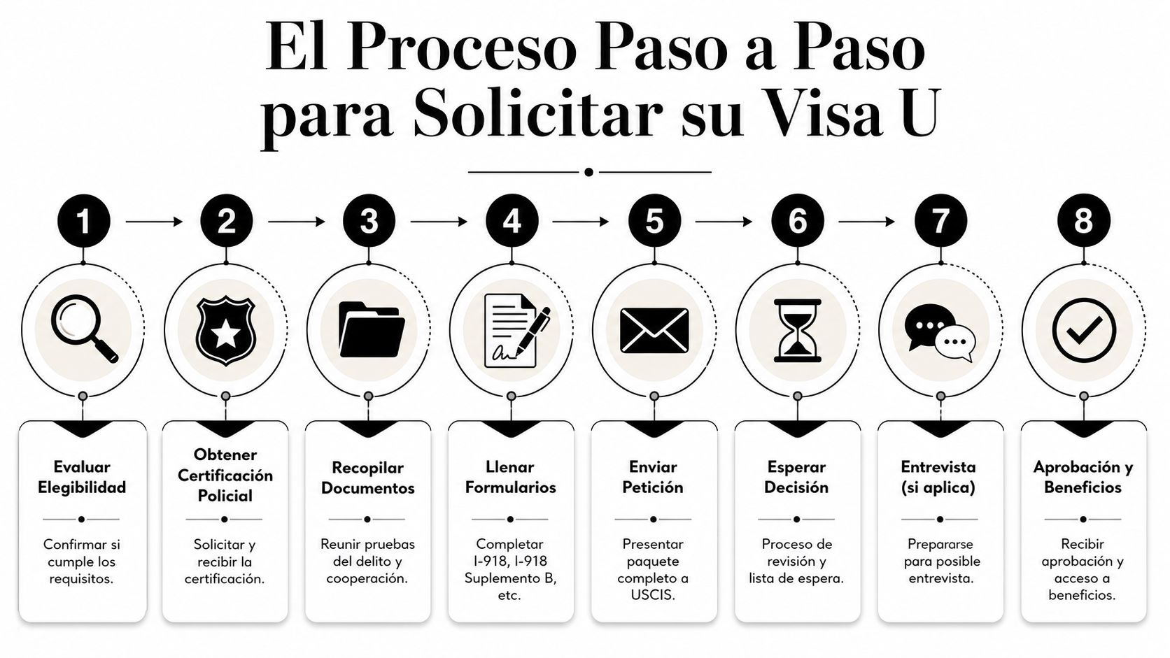 Infografía de ocho pasos que detalla el proceso para solicitar la visa U para víctimas de delitos.