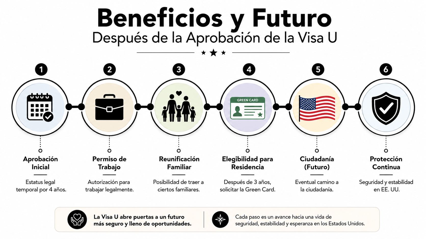 Diagrama detallando los beneficios legales y el proceso tras la aprobación de la Visa U en Estados Unidos.