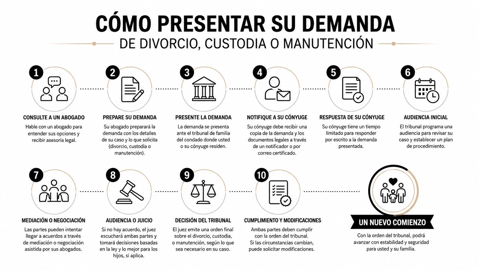 Infografía paso a paso sobre cómo presentar una demanda de divorcio, custodia o manutención legal.