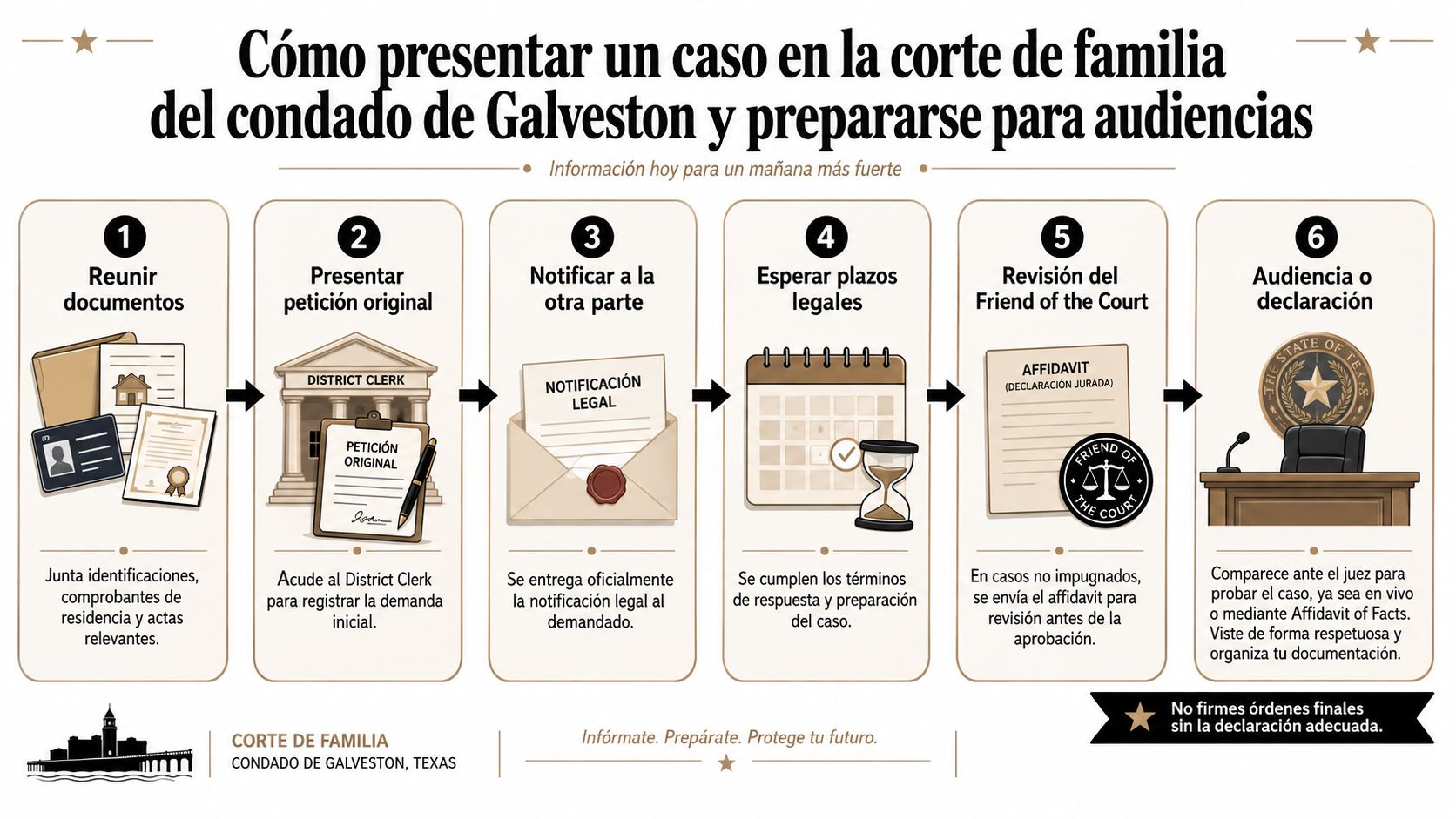 Infografía sobre los pasos para presentar un caso en la corte de familia del condado de Galveston.