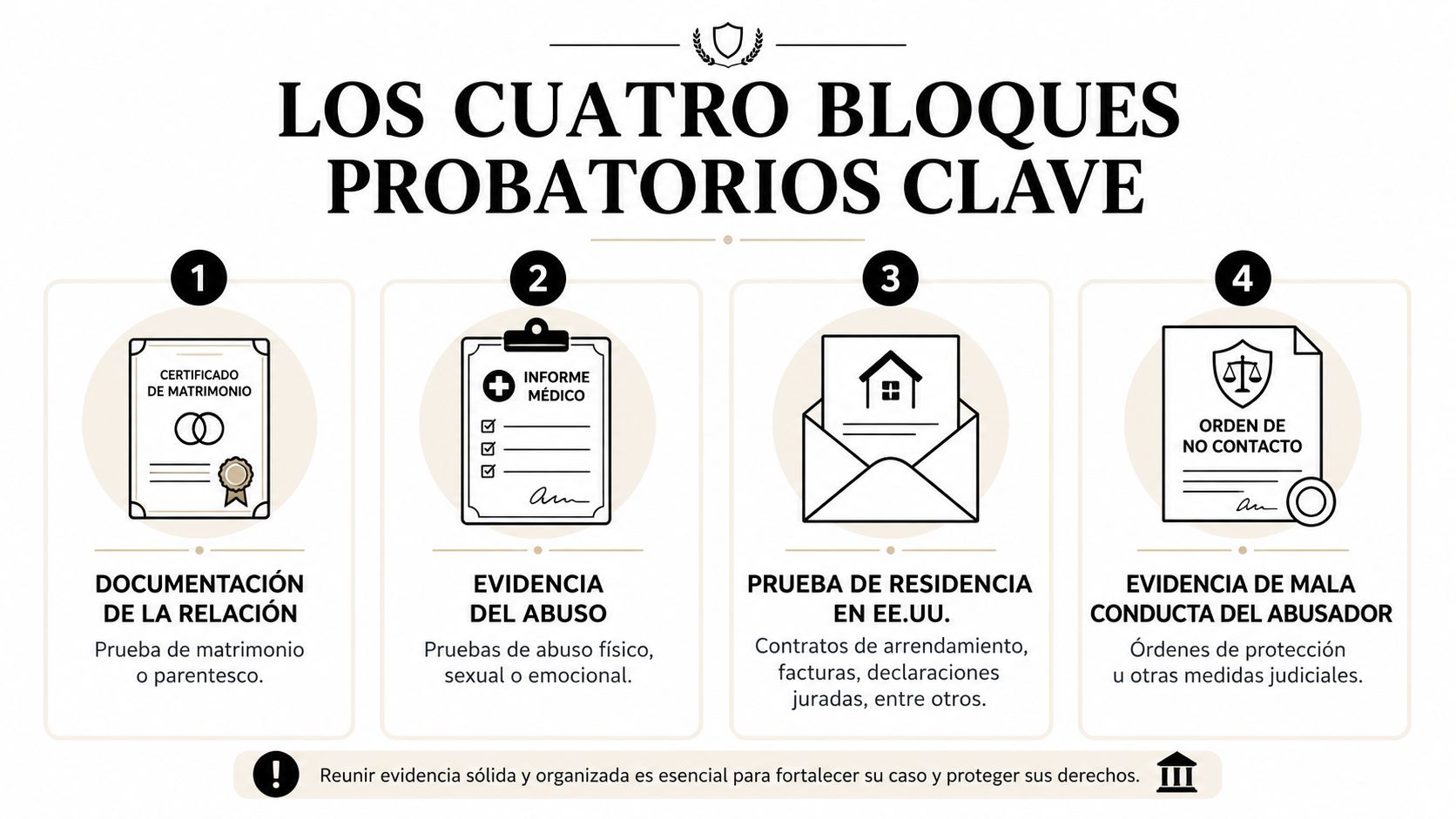 Gráfico ilustrativo sobre los cuatro bloques de evidencia necesarios para fortalecer una solicitud de inmigración bajo VAWA.