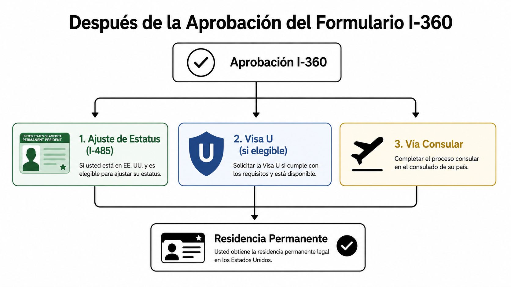 Diagrama de flujo que explica los pasos migratorios tras la aprobación del Formulario I-360 en Estados Unidos.