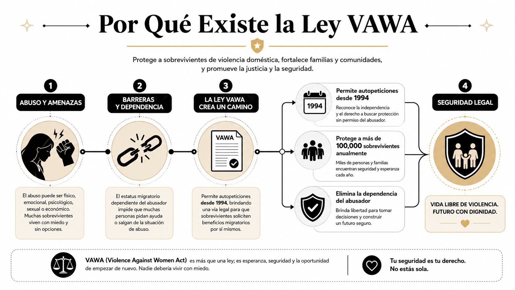 Infografía sobre la Ley VAWA que explica cómo protege a sobrevivientes de violencia doméstica y abusos.