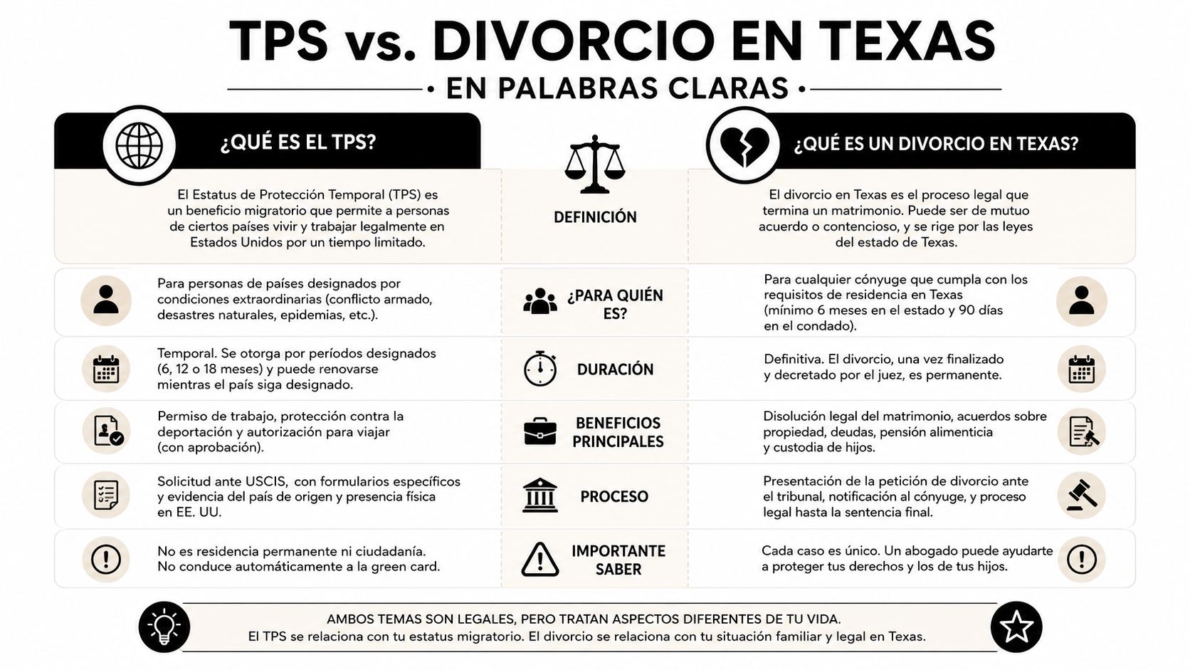 Infografía comparativa que detalla las diferencias legales entre el estatus de protección temporal y el divorcio en Texas.