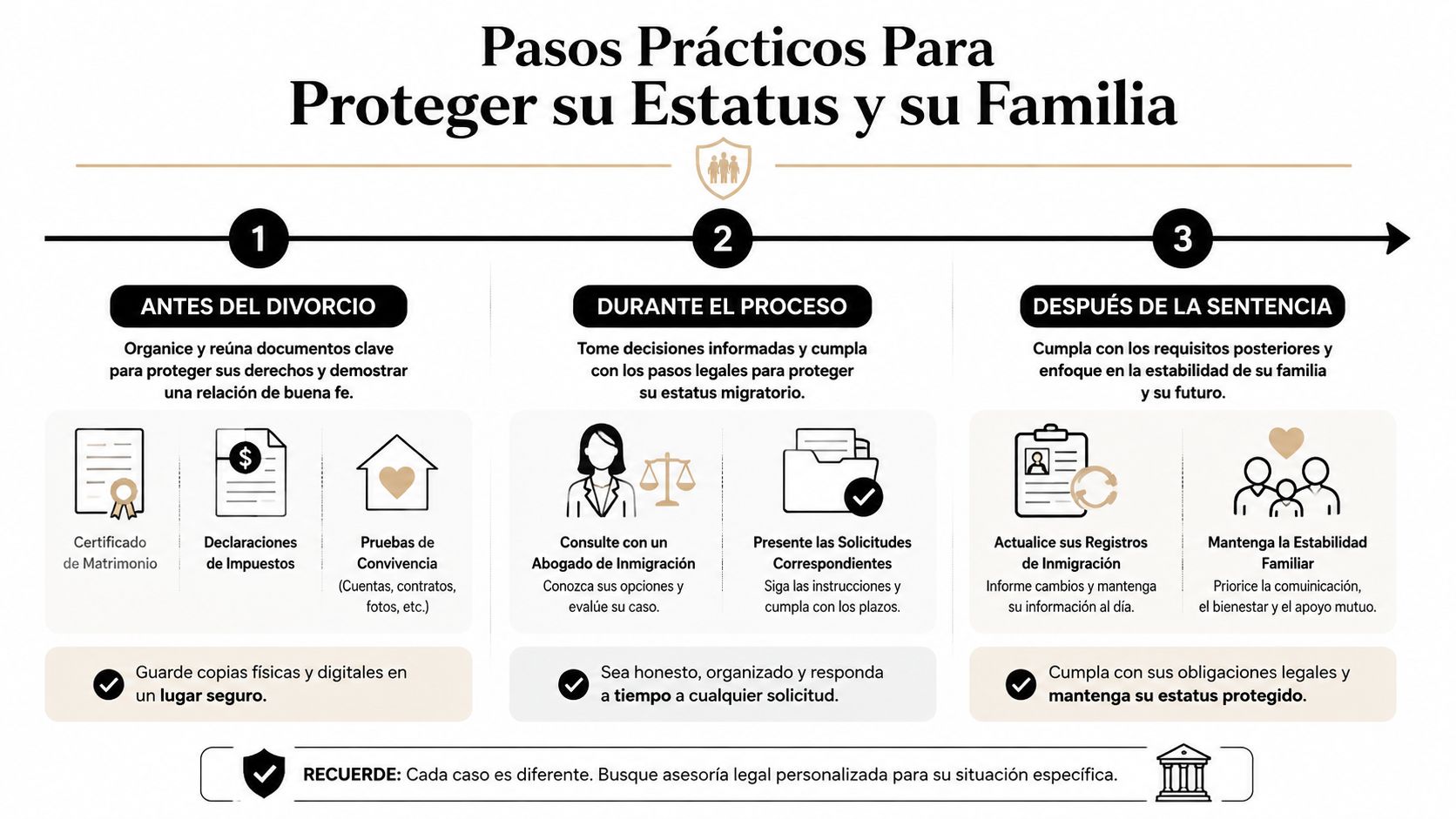 Infografía sobre pasos prácticos para proteger el estatus migratorio y la estabilidad familiar durante un proceso de divorcio.