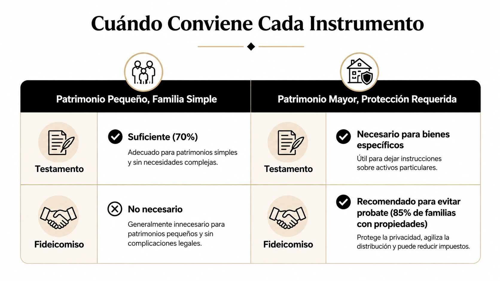 Tabla comparativa sobre cuándo elegir un testamento o un fideicomiso según el tamaño del patrimonio familiar.