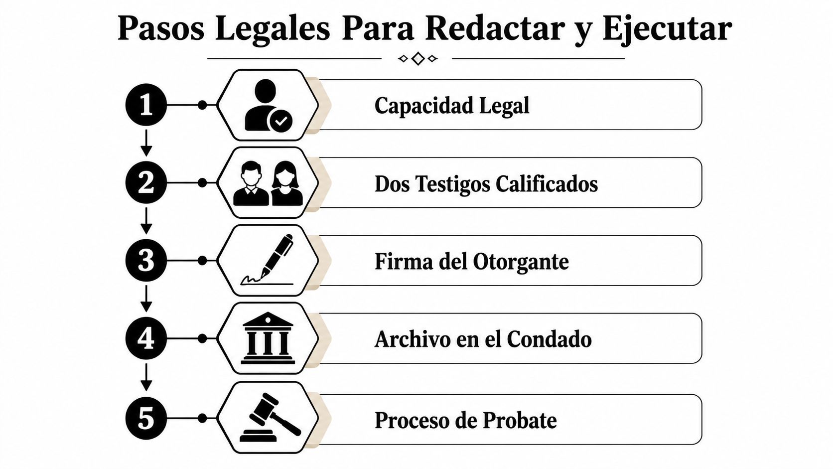 Diagrama paso a paso sobre los requerimientos legales para redactar y ejecutar testamentos y documentos de fideicomiso.