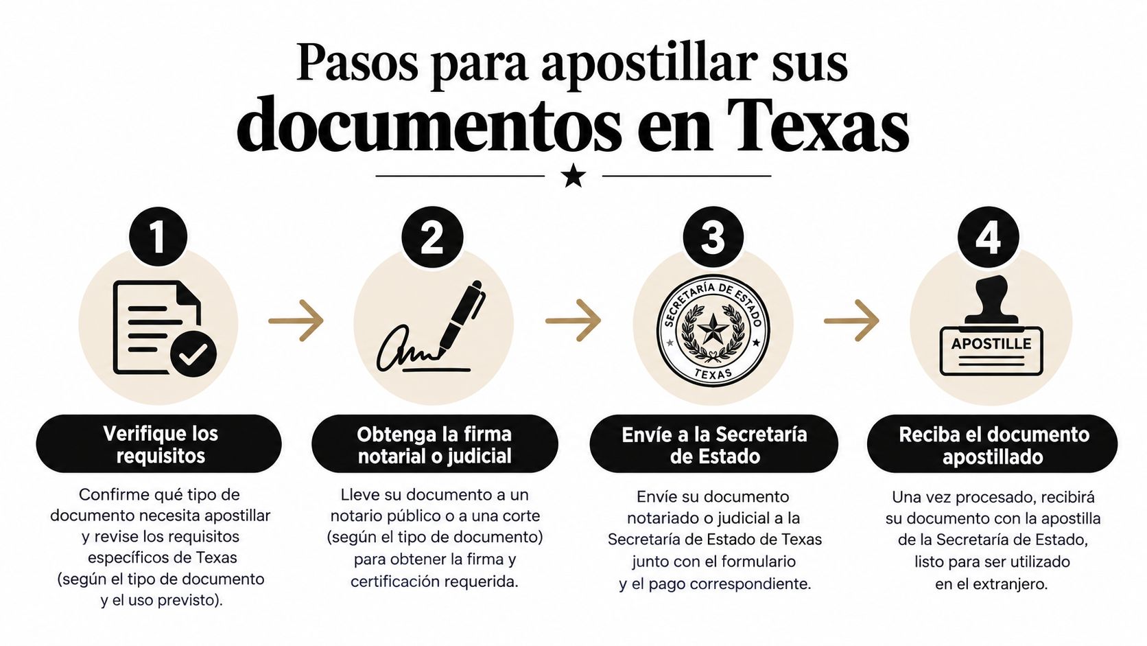 Infografía con cuatro pasos numerados para realizar el proceso de apostilla de documentos en Texas.