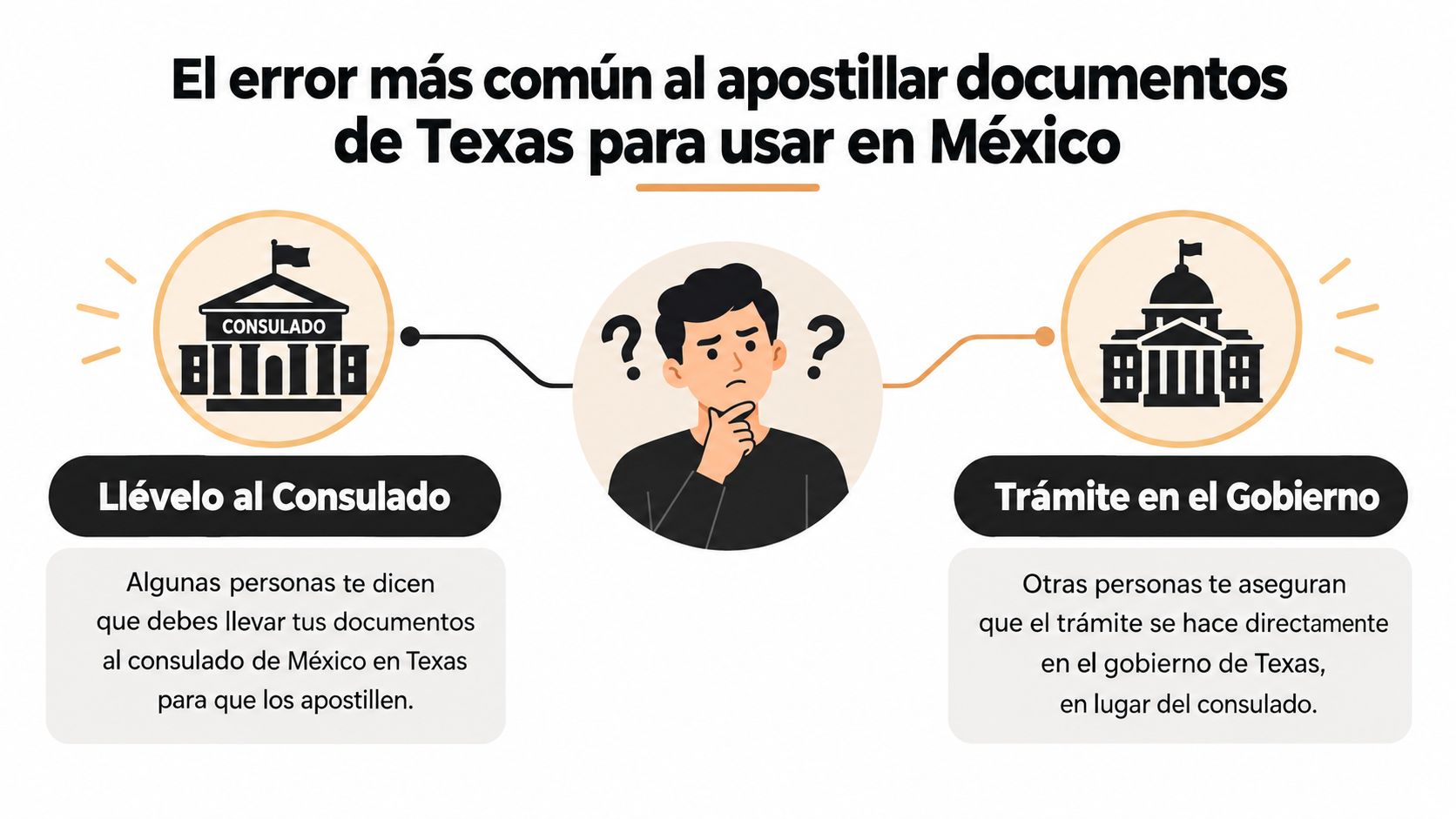 Infografía sobre el error común de confundir el trámite de apostilla en consulados o el gobierno estatal.