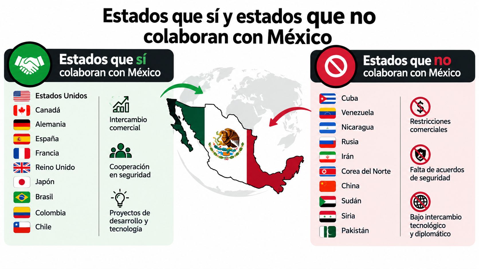 Infografía que muestra países que colaboran y no colaboran con México en diversas áreas estratégicas.