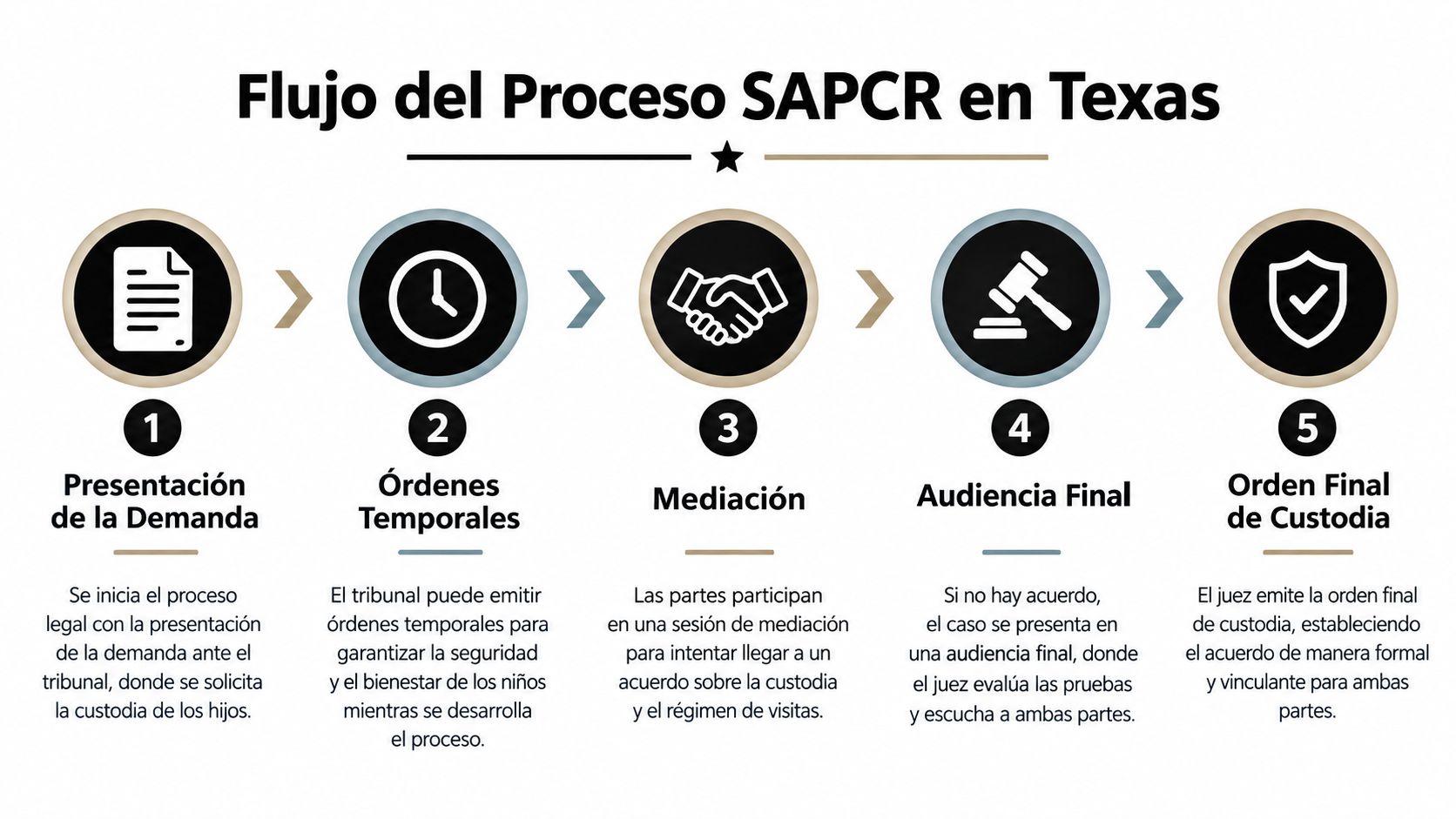 Diagrama de flujo que ilustra los cinco pasos del proceso legal SAPCR para la custodia infantil en Texas.