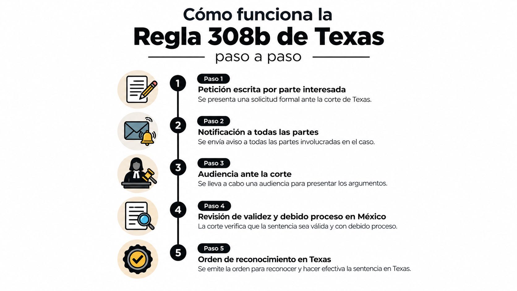 Infografía que explica paso a paso el funcionamiento de la Regla 308b de Texas para procesos legales.