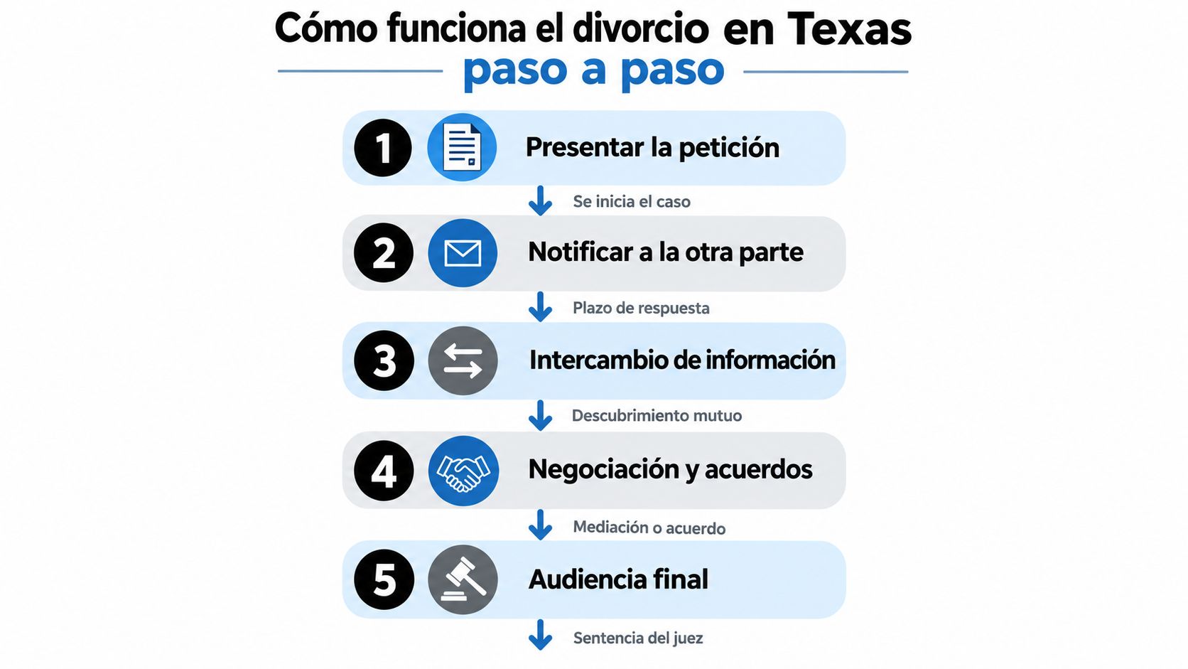 Diagrama de flujo que explica el proceso paso a paso para realizar un divorcio en Texas.