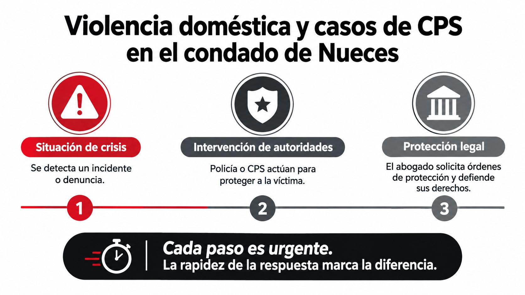 Infografía sobre el proceso de intervención en casos de violencia doméstica y protección infantil en Nueces.