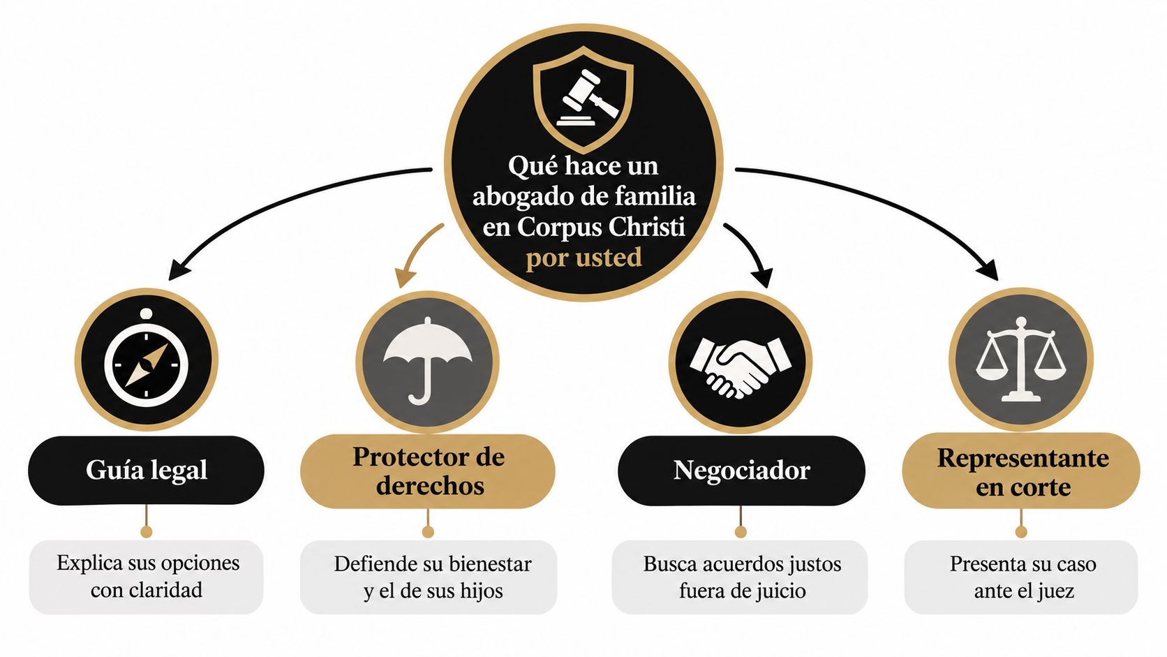 Diagrama que explica las funciones principales de un abogado de familia en Corpus Christi para sus clientes.