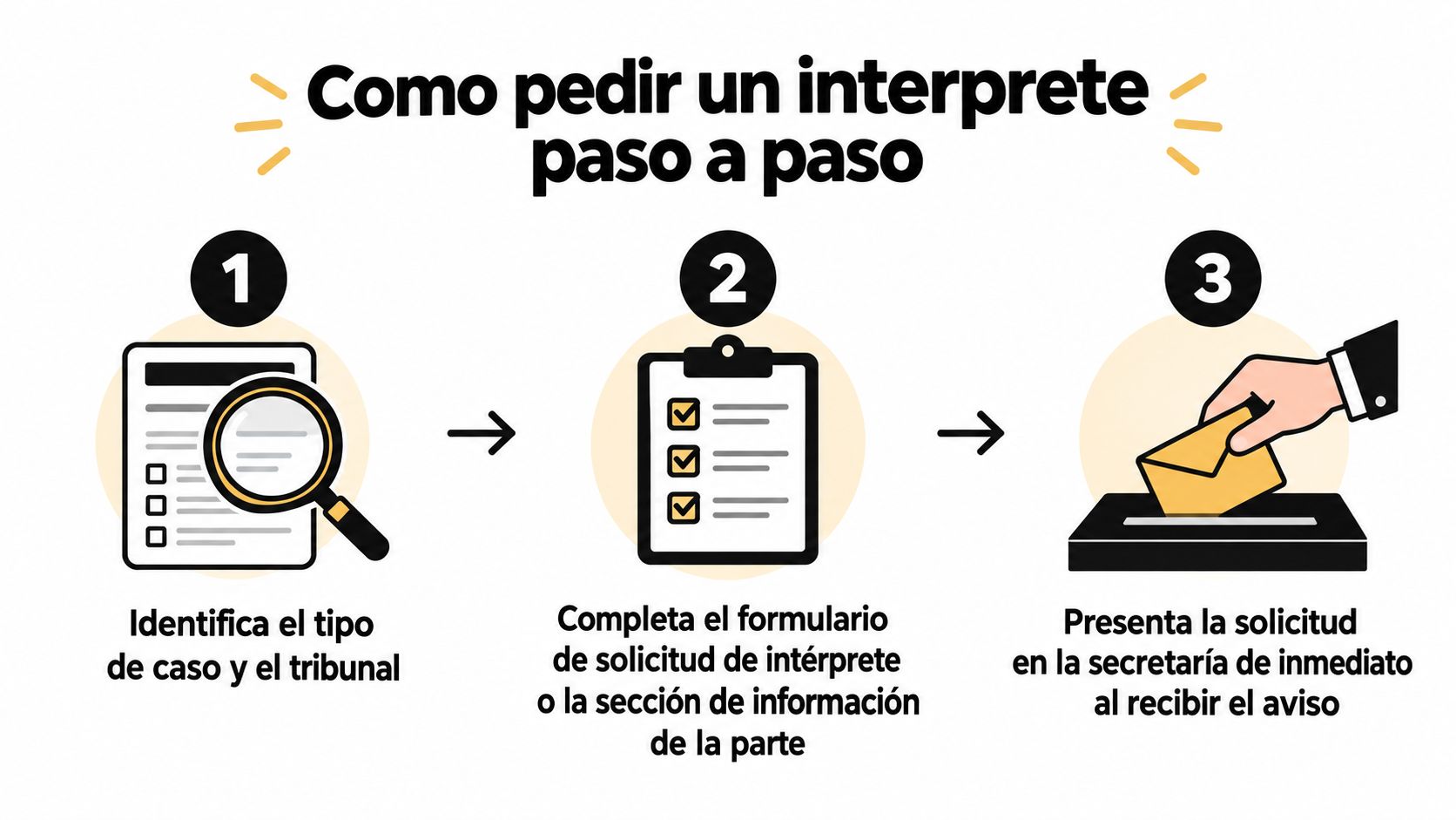Gráfico que explica los tres pasos necesarios para solicitar un intérprete en un tribunal de justicia.