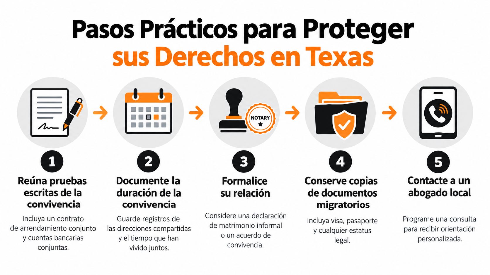 Una infografía informativa detallando cinco pasos prácticos para proteger los derechos legales de parejas en Texas.