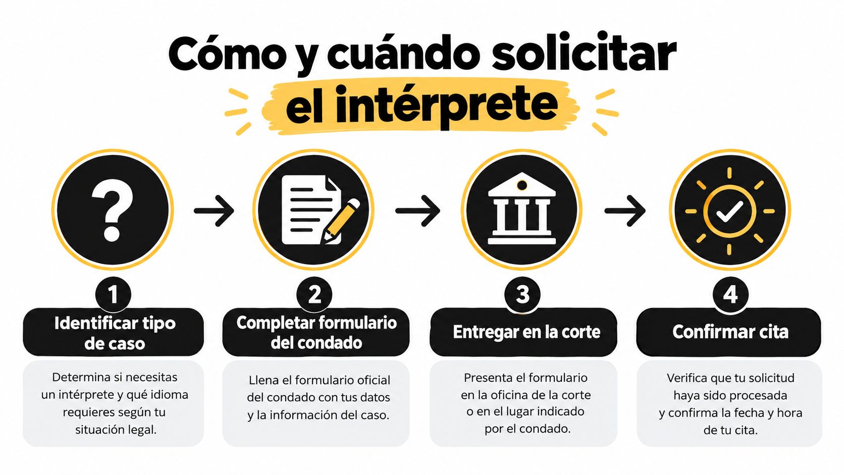 Infografía de cuatro pasos sobre cómo y cuándo solicitar un intérprete en los tribunales del condado.