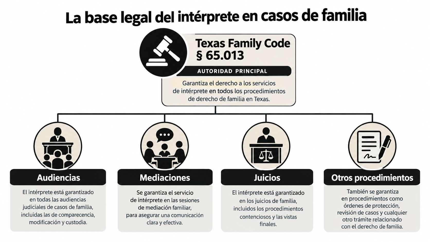 Infografía sobre el derecho legal a servicios de intérprete en procedimientos de derecho de familia en Texas.