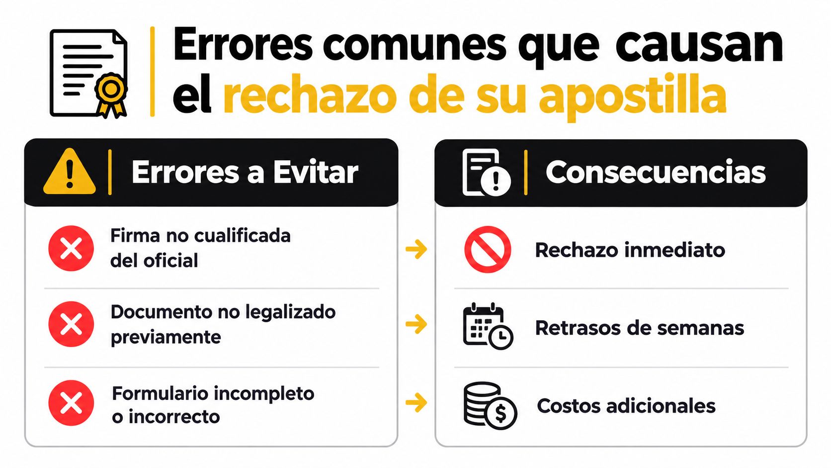 Gráfico sobre errores comunes y sus consecuencias que causan el rechazo de una apostilla de documentos oficiales.